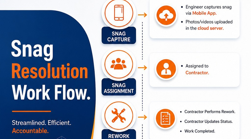 Inside the e-Snag Resolution Workflow